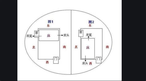 床頭 方位|床头朝哪个方向好？不要对着这4处，是有依据的